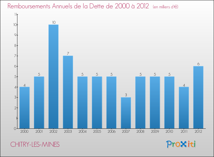 Evolution de l'annuité de la dette pour la commune de CHITRY-LES-MINES de 2000 à 2012 Annuités de la dette pour CHITRY-LES-MINES de 2000 à 2012