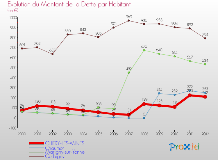 Evolution de la dette par habitant pour la commune de CHITRY-LES-MINES et les communes proches de 2000 à 2012 Comparaison de la dette par habitant pour CHITRY-LES-MINES et les communes voisines de 2000 à 2012