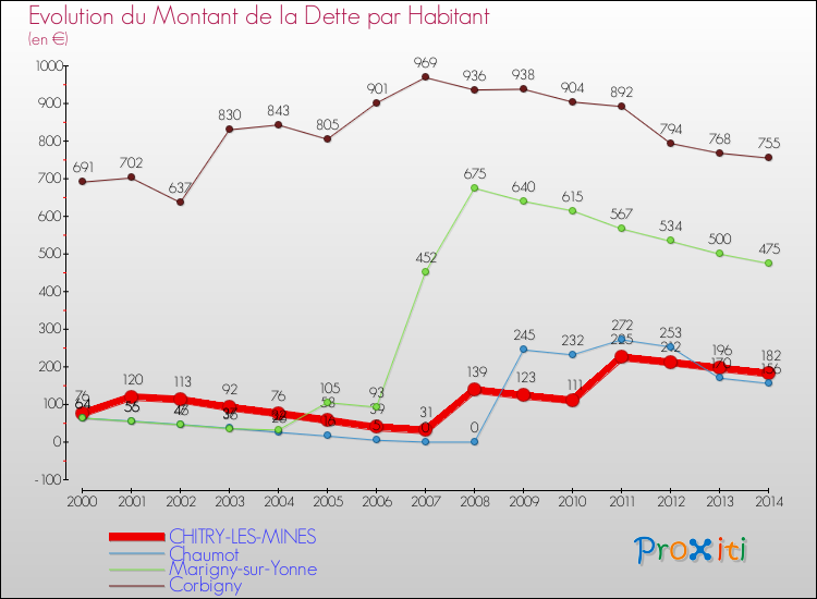 Evolution de la dette par habitant pour la commune de CHITRY-LES-MINES et les communes proches de 2000 à 2014 Comparaison de la dette par habitant pour CHITRY-LES-MINES et les communes voisines de 2000 à 2014