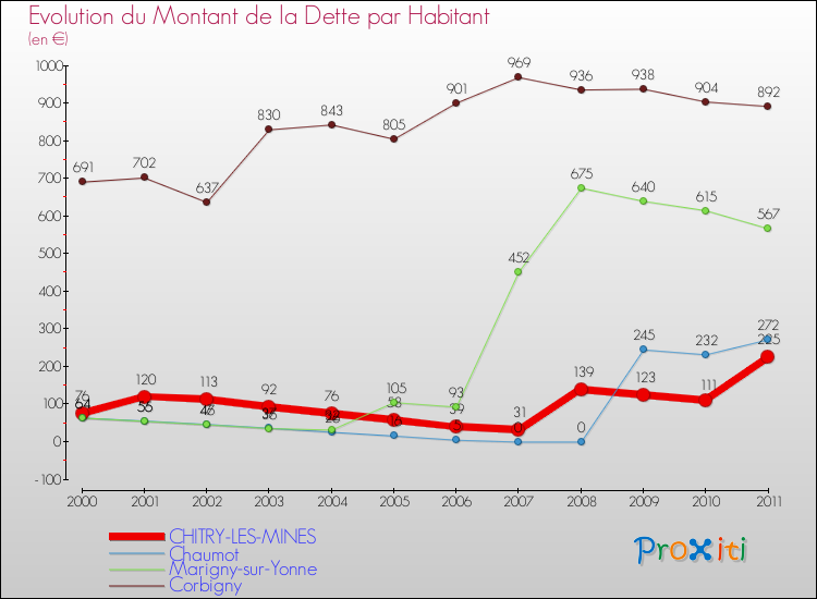 Evolution de la dette par habitant pour la commune de CHITRY-LES-MINES et les communes proches Comparaison de la dette par habitant pour CHITRY-LES-MINES et les communes voisines