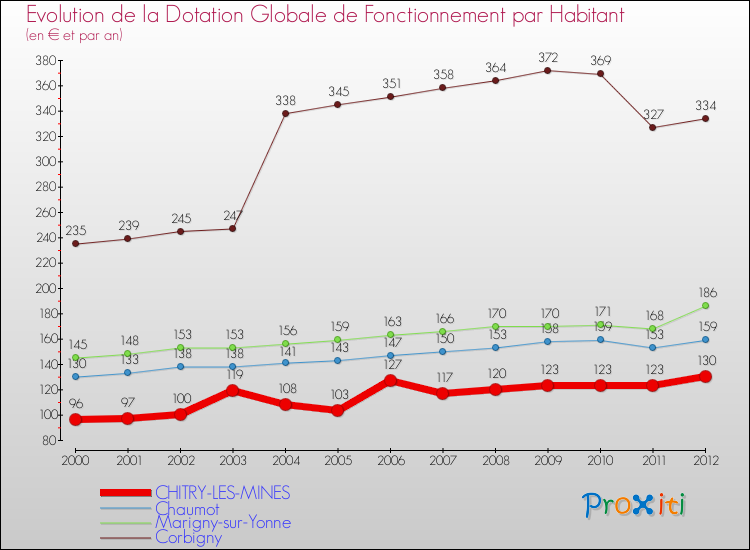 Evolution et montant de la dotation globale de fonctionnement par Habitant pour CHITRY-LES-MINES et les communes proches Comparaison des dotations globales de fonctionnement par habitant pour CHITRY-LES-MINES et les communes voisines