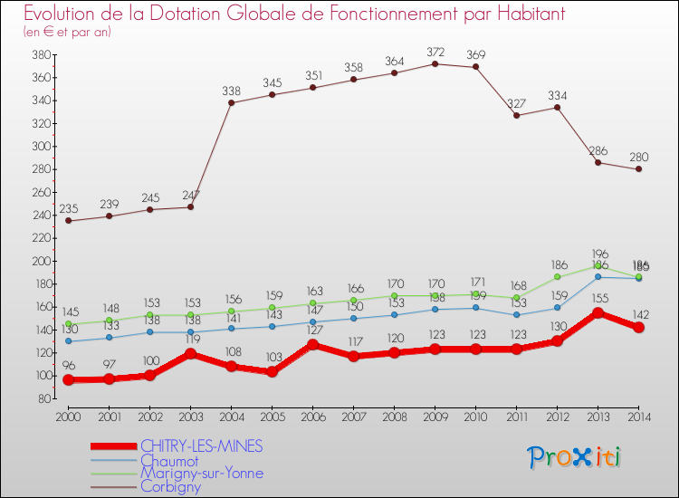 Evolution et montant de la dotation globale de fonctionnement par Habitant pour CHITRY-LES-MINES et les communes proches de 2000 à 2014. Comparaison des dotations globales de fonctionnement par habitant pour CHITRY-LES-MINES et les communes voisines de 2000 à 2014.
