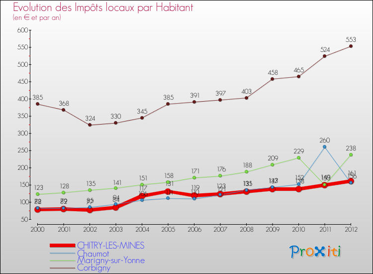 Evolution et montant des impôts locaux par Habitant pour CHITRY-LES-MINES et les communes proches Comparaison des impôts locaux par habitant pour CHITRY-LES-MINES et les communes voisines