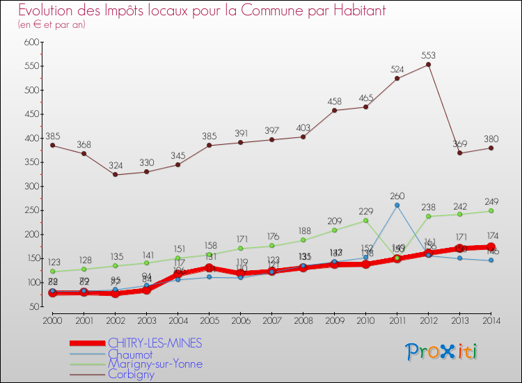 Evolution et montant des impôts locaux par Habitant pour CHITRY-LES-MINES et les communes proches de 2000 à 2014 Comparaison des impôts locaux par habitant pour CHITRY-LES-MINES et les communes voisines de 2000 à 2014