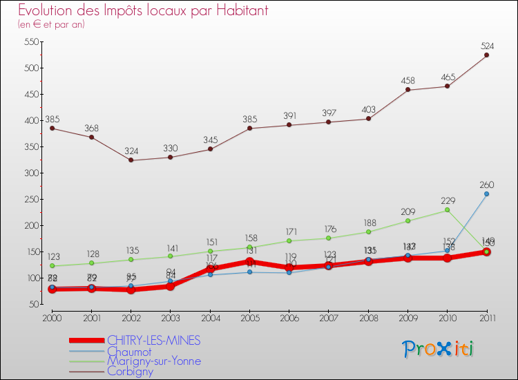 Evolution et montant des impôts locaux par Habitant pour CHITRY-LES-MINES et les communes proches Comparaison des impôts locaux par habitant pour CHITRY-LES-MINES et les communes voisines