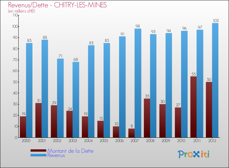 Evolution comparée de la dette et des revenus pour la commune de CHITRY-LES-MINES de 2000 à 2012 Comparaison de la dette et des revenus pour CHITRY-LES-MINES de 2000 à 2012