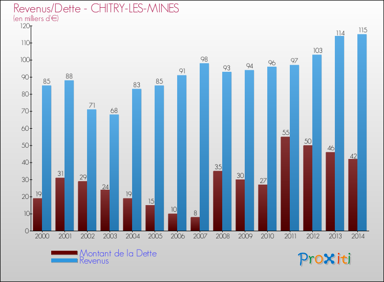 Evolution comparée de la dette et des revenus pour la commune de CHITRY-LES-MINES de 2000 à 2014 Comparaison de la dette et des revenus pour CHITRY-LES-MINES de 2000 à 2014