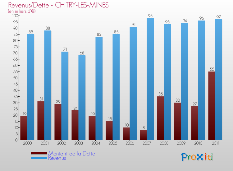 Evolution comparée de la dette et des revenus pour la commune de CHITRY-LES-MINES de 2000 à 2011 Comparaison de la dette et des revenus pour CHITRY-LES-MINES de 2000 à 2011