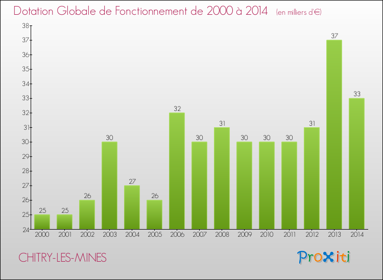 Evolution du montant de la Dotation Globale de Fonctionnement pour la commune de CHITRY-LES-MINES de 2000 à 2014 Evolution du montant de la Dotation Globale de Fonctionnement pour CHITRY-LES-MINES de 2000 à 2014