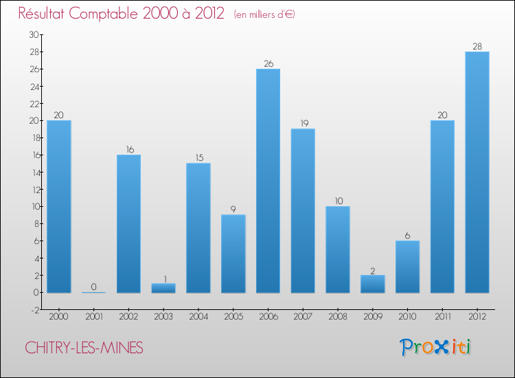Evolution du résultat comptable pour la commune de CHITRY-LES-MINES de 2000 à 2012 Evolution du résultat comptable pour CHITRY-LES-MINES de 2000 à 2012