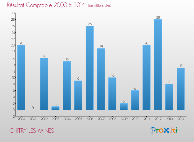Evolution du résultat comptable pour la commune de CHITRY-LES-MINES de 2000 à 2014 Evolution du résultat comptable pour CHITRY-LES-MINES de 2000 à 2014