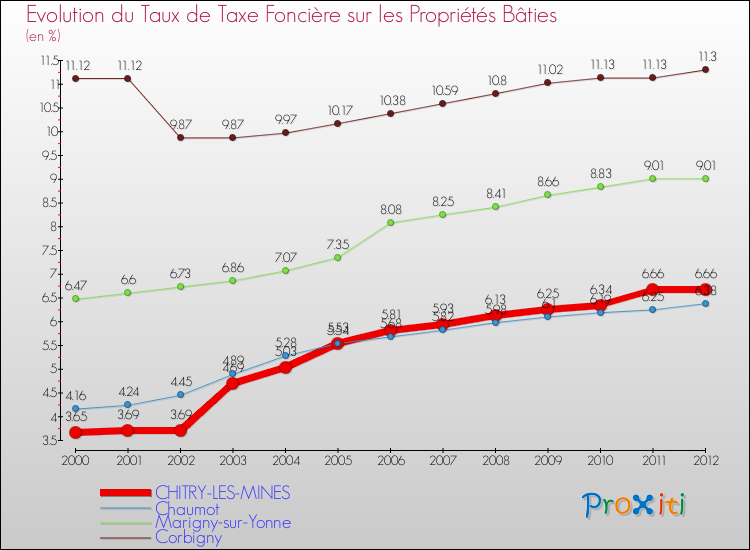 Evolution du taux de la taxe foncière sur le bati pour CHITRY-LES-MINES et les communes proches de 2000 à 2012 Comparaison des taux de taxe foncière sur le bati pour CHITRY-LES-MINES et les communes voisines de 2000 à 2012