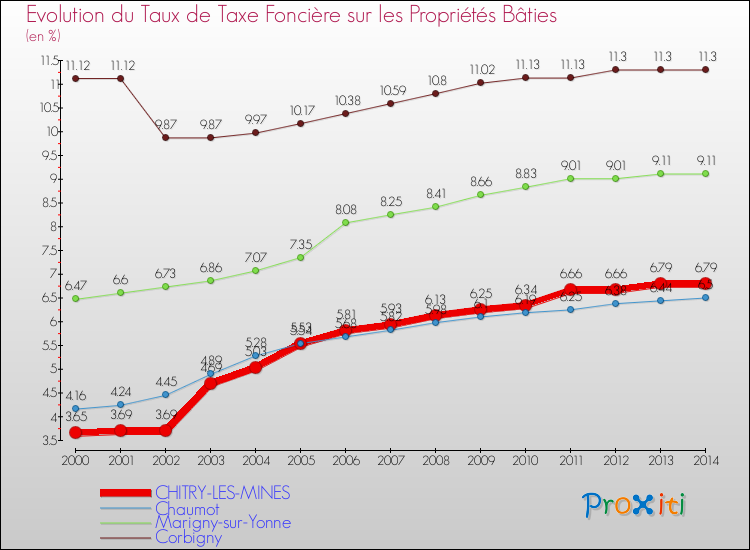 Evolution du taux de la taxe foncière sur le bati pour CHITRY-LES-MINES et les communes proches de 2000 à 2014 Comparaison des taux de taxe foncière sur le bati pour CHITRY-LES-MINES et les communes voisines de 2000 à 2014