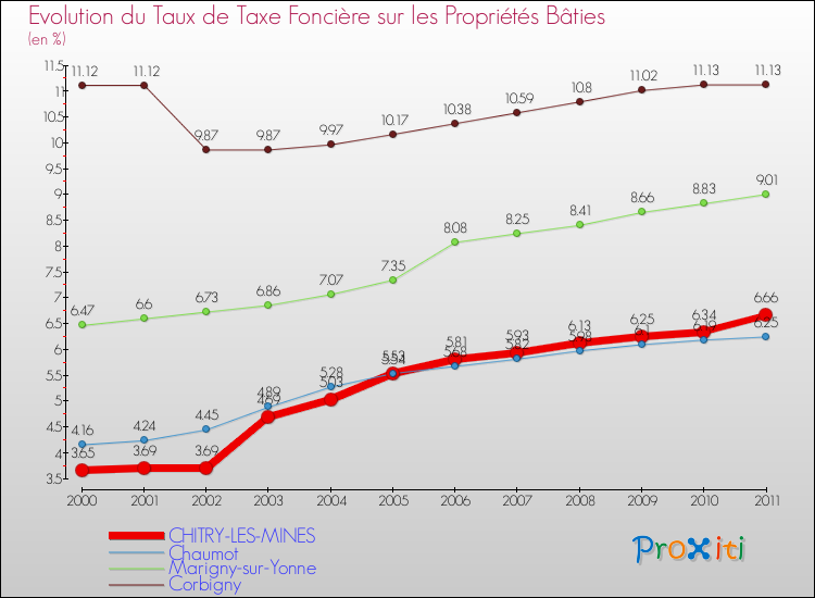 Evolution du taux de la taxe foncière sur le bati pour CHITRY-LES-MINES et les communes proches Comparaison des taux de taxe foncière sur le bati pour CHITRY-LES-MINES et les communes voisines