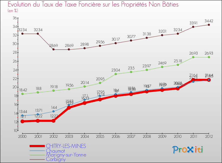 Evolution du taux de la taxe foncière sur les immeubles et terrains non batis pour CHITRY-LES-MINES et les communes proches de 2000 à 2012 Comparaison des taux de la taxe foncière sur les immeubles et terrains non batis pour CHITRY-LES-MINES et les communes voisines de 2000 à 2012