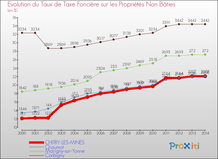 Evolution du taux de la taxe foncière sur les immeubles et terrains non batis pour CHITRY-LES-MINES et les communes proches de 2000 à 2014 Comparaison des taux de la taxe foncière sur les immeubles et terrains non batis pour CHITRY-LES-MINES et les communes voisines de 2000 à 2014
