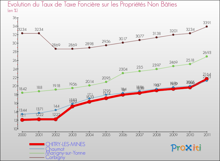 Evolution du taux de la taxe foncière sur les immeubles et terrains non batis pour CHITRY-LES-MINES et les communes proches Comparaison des taux de la taxe foncière sur les immeubles et terrains non batis pour CHITRY-LES-MINES et les communes voisines