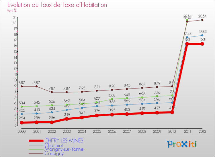 Evolution du taux de la taxe d'habitation pour CHITRY-LES-MINES et les communes proches Comparaison des taux de la taxe d'habitation pour CHITRY-LES-MINES et les communes voisines
