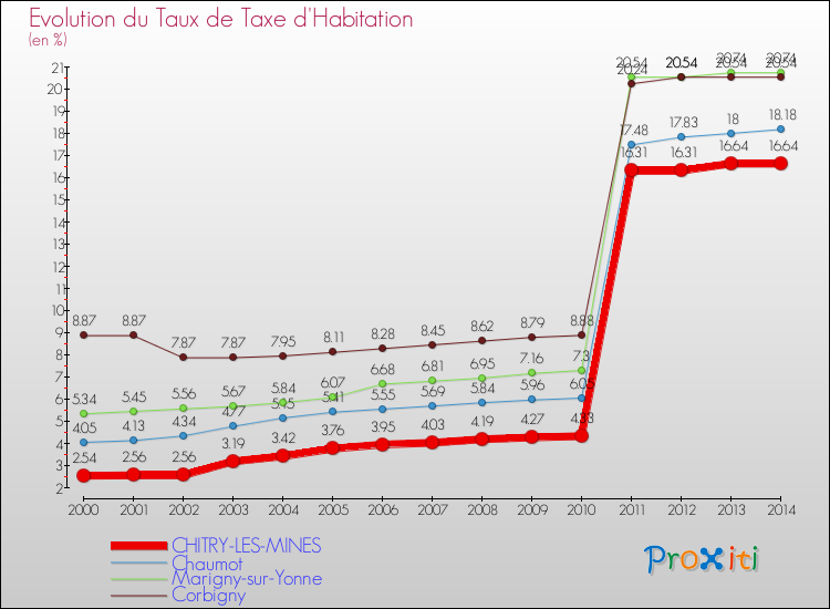 Evolution du taux de la taxe d'habitation pour CHITRY-LES-MINES et les communes proches de 2000 à 2014 Comparaison des taux de la taxe d'habitation pour CHITRY-LES-MINES et les communes voisines de 2000 à 2014