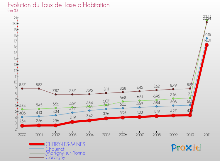 Evolution du taux de la taxe d'habitation pour CHITRY-LES-MINES et les communes proches Comparaison des taux de la taxe d'habitation pour CHITRY-LES-MINES et les communes voisines