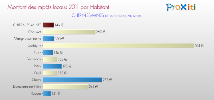 Montant des impôts locaux par Habitant pour CHITRY-LES-MINES et les communes proches Comparaison des impôts locaux par habitant pour CHITRY-LES-MINES et les communes voisines