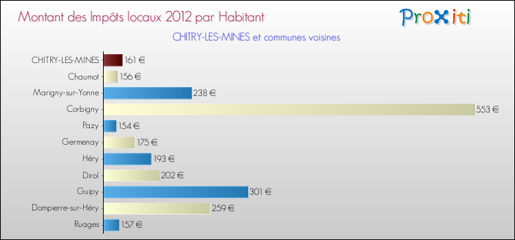 Montant des impôts locaux par Habitant pour CHITRY-LES-MINES et les communes proches Comparaison des impôts locaux par habitant pour CHITRY-LES-MINES et les communes voisines