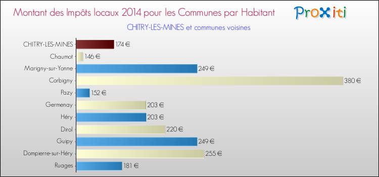 Montant des impôts locaux par Habitant pour CHITRY-LES-MINES et les communes proches en 2014 Comparaison des impôts locaux par habitant pour CHITRY-LES-MINES et les communes voisines en 2014