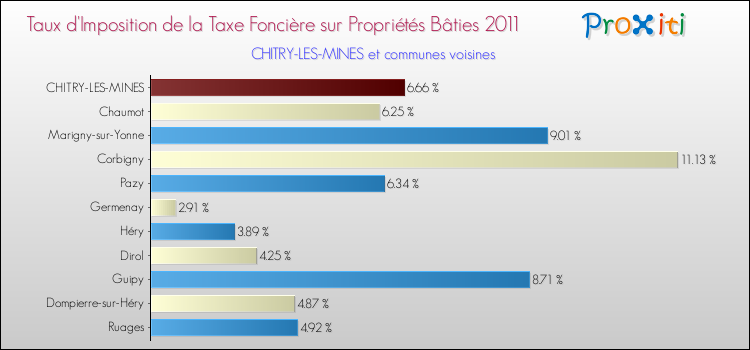 Taux d'imposition de la taxe foncière sur le bati 2011 pour CHITRY-LES-MINES et les communes proches Comparaison des taux d'imposition de la taxe foncière sur le bati 2011 pour CHITRY-LES-MINES et les communes voisines