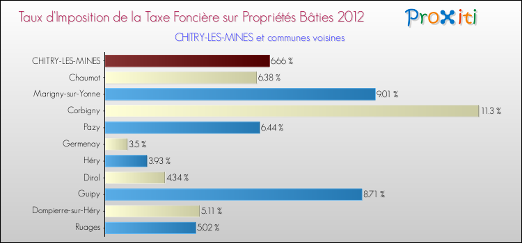 Taux d'imposition de la taxe foncière sur le bati 2012 pour CHITRY-LES-MINES et les communes proches Comparaison des taux d'imposition de la taxe foncière sur le bati 2012 pour CHITRY-LES-MINES et les communes voisines