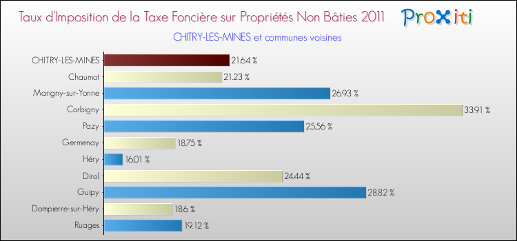 Taux d'imposition de la taxe foncière sur les immeubles et terrains non batis 2011 pour CHITRY-LES-MINES et les communes proches Comparaison des taux d'imposition de la taxe foncière sur les immeubles et terrains non batis 2011 pour CHITRY-LES-MINES et les communes voisines