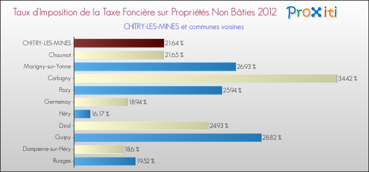 Taux d'imposition de la taxe foncière sur les immeubles et terrains non batis 2012 pour CHITRY-LES-MINES et les communes proches Comparaison des taux d'imposition de la taxe foncière sur les immeubles et terrains non batis 2012 pour CHITRY-LES-MINES et les communes voisines