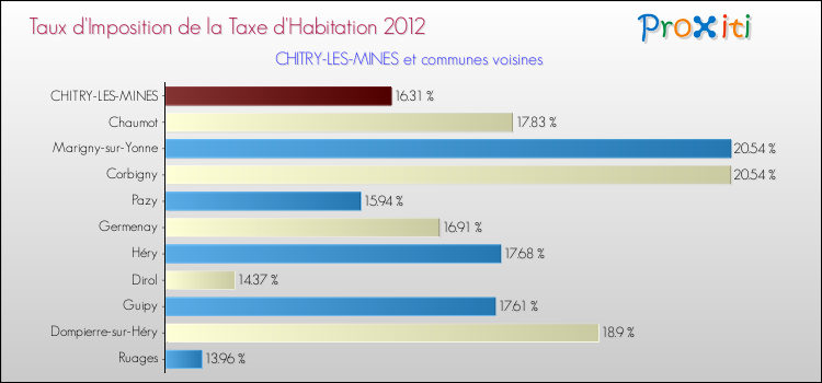 Taux d'imposition de la taxe d'habitation 2012 pour CHITRY-LES-MINES et les communes proches Comparaison des taux d'imposition de la taxe d'habitation 2012 pour CHITRY-LES-MINES et les communes voisines