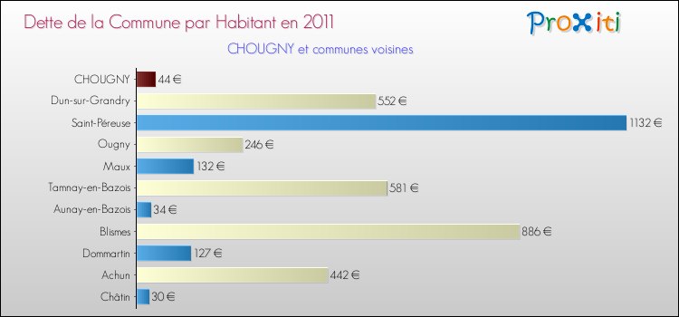 Dette par habitant de la commune en 2011 pour CHOUGNY et les communes proches Comparaison de la dette par habitant de la commune en 2011 pour CHOUGNY et les communes voisines