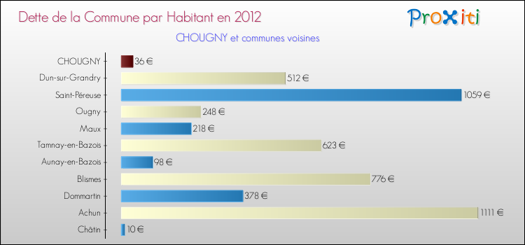 Dette par habitant de la commune en 2012 pour CHOUGNY et les communes proches Comparaison de la dette par habitant de la commune en 2012 pour CHOUGNY et les communes voisines
