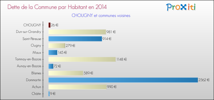 Dette par habitant de la commune en 2014 pour CHOUGNY et les communes proches Comparaison de la dette par habitant de la commune en 2014 pour CHOUGNY et les communes voisines
