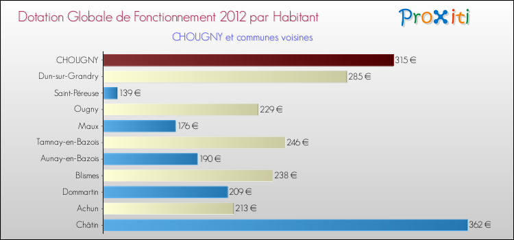 Montant des dotations globales de fonctionnement DGF par Habitant pour CHOUGNY et les communes proches Comparaison des des dotations globales de fonctionnement DGF par habitant pour CHOUGNY et les communes voisines