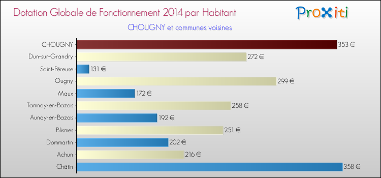Montant des dotations globales de fonctionnement DGF par Habitant pour CHOUGNY et les communes proches en 2014. Comparaison des des dotations globales de fonctionnement DGF par habitant pour CHOUGNY et les communes voisines en 2014.
