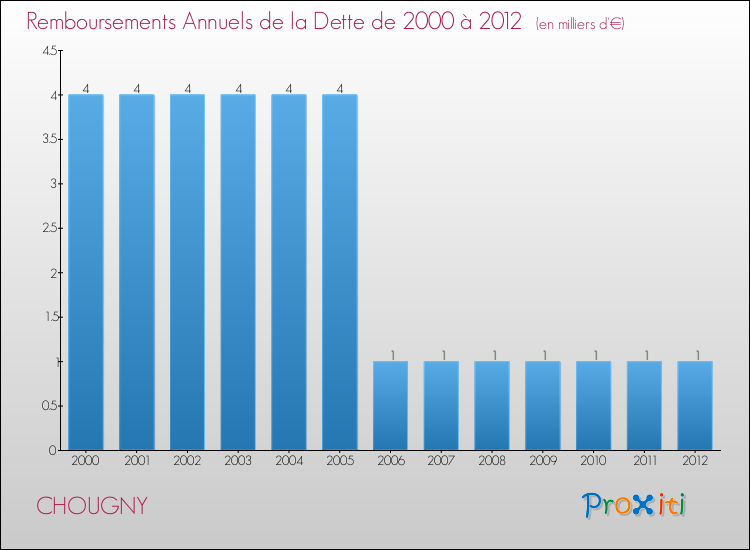 Evolution de l'annuité de la dette pour la commune de CHOUGNY de 2000 à 2012 Annuités de la dette pour CHOUGNY de 2000 à 2012