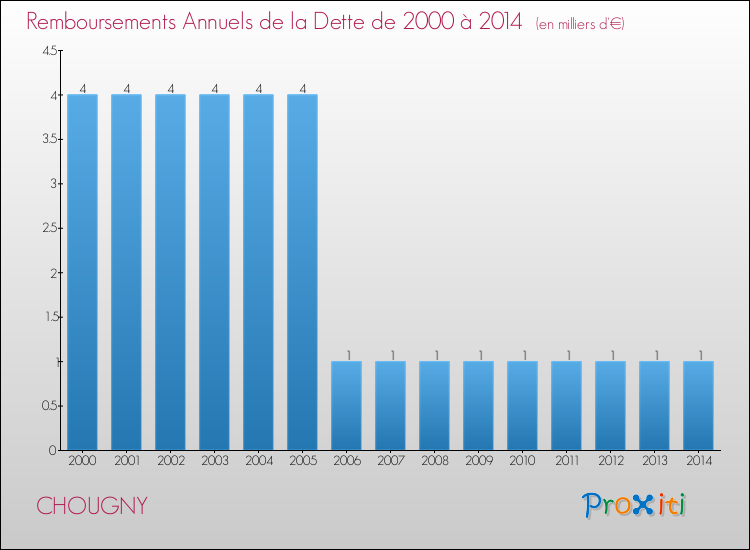 Evolution de l'annuité de la dette pour la commune de CHOUGNY de 2000 à 2014 Annuités de la dette pour CHOUGNY de 2000 à 2014