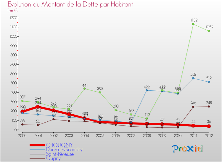 Evolution de la dette par habitant pour la commune de CHOUGNY et les communes proches de 2000 à 2012 Comparaison de la dette par habitant pour CHOUGNY et les communes voisines de 2000 à 2012