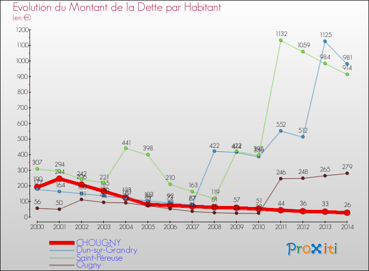 Evolution de la dette par habitant pour la commune de CHOUGNY et les communes proches de 2000 à 2014 Comparaison de la dette par habitant pour CHOUGNY et les communes voisines de 2000 à 2014