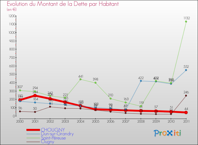 Evolution de la dette par habitant pour la commune de CHOUGNY et les communes proches Comparaison de la dette par habitant pour CHOUGNY et les communes voisines