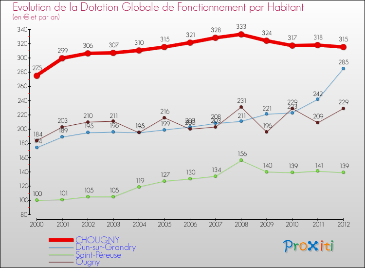 Evolution et montant de la dotation globale de fonctionnement par Habitant pour CHOUGNY et les communes proches Comparaison des dotations globales de fonctionnement par habitant pour CHOUGNY et les communes voisines