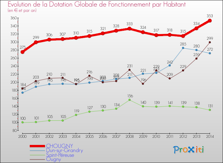 Evolution et montant de la dotation globale de fonctionnement par Habitant pour CHOUGNY et les communes proches de 2000 à 2014. Comparaison des dotations globales de fonctionnement par habitant pour CHOUGNY et les communes voisines de 2000 à 2014.