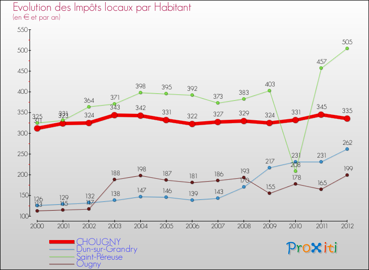 Evolution et montant des impôts locaux par Habitant pour CHOUGNY et les communes proches Comparaison des impôts locaux par habitant pour CHOUGNY et les communes voisines