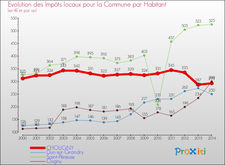 Evolution et montant des impôts locaux par Habitant pour CHOUGNY et les communes proches de 2000 à 2014 Comparaison des impôts locaux par habitant pour CHOUGNY et les communes voisines de 2000 à 2014
