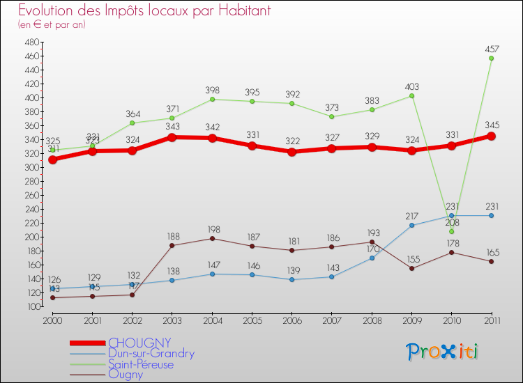 Evolution et montant des impôts locaux par Habitant pour CHOUGNY et les communes proches Comparaison des impôts locaux par habitant pour CHOUGNY et les communes voisines