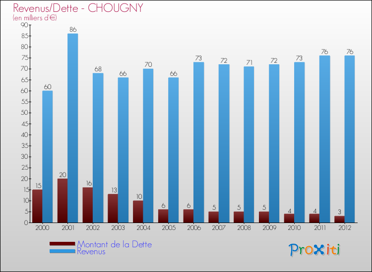 Evolution comparée de la dette et des revenus pour la commune de CHOUGNY de 2000 à 2012 Comparaison de la dette et des revenus pour CHOUGNY de 2000 à 2012