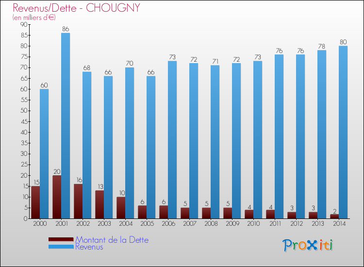 Evolution comparée de la dette et des revenus pour la commune de CHOUGNY de 2000 à 2014 Comparaison de la dette et des revenus pour CHOUGNY de 2000 à 2014