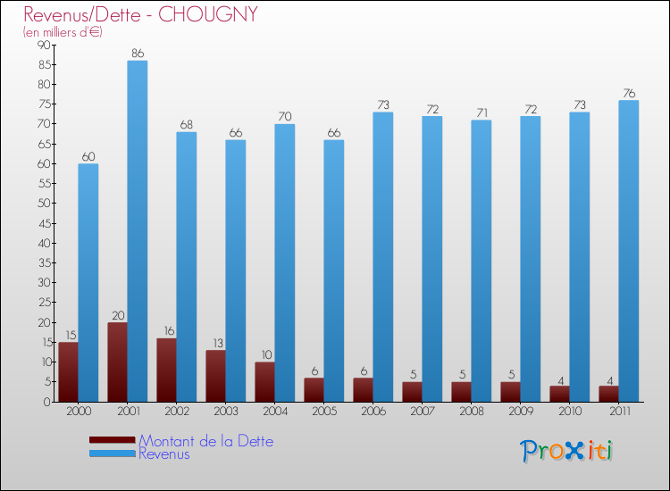 Evolution comparée de la dette et des revenus pour la commune de CHOUGNY de 2000 à 2011 Comparaison de la dette et des revenus pour CHOUGNY de 2000 à 2011